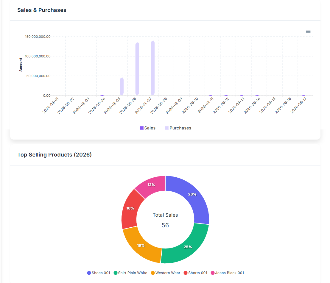 Bamas sales and purchase chart with top selling products dashboard