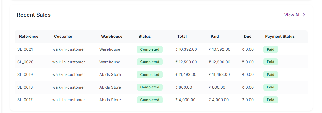 Bamas dashboard overview with sales, purchases, returns, invoices and profit